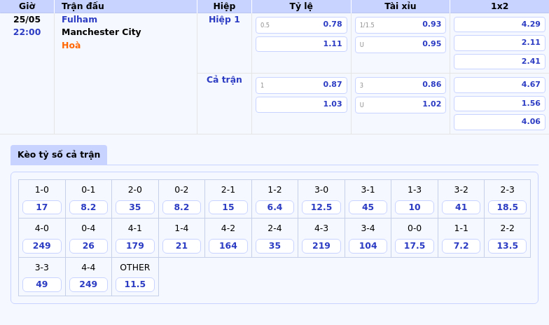 Soi Kèo Fulham vs Manchester City Đẳng Cấp Chênh Lệch 2 Thông tin bảng tỷ lệ kèo bóng đá Fulham vs Manchester City