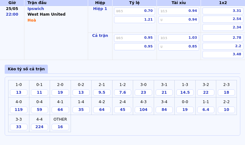 Nhận định Ipswich vs West Ham United Cơ hội chia điểm cho cả hai đội 2 Thông tin bảng tỷ lệ kèo bóng đá Ipswich vs West Ham United