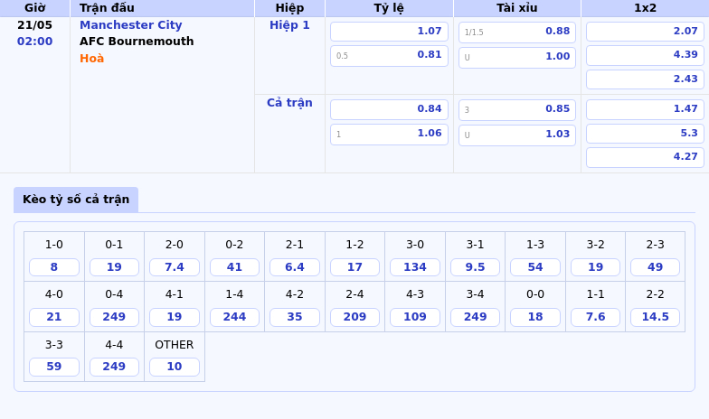 Nhận định soi kèo Manchester City vs AFC Bournemouth Áp lực từ đẳng cấp cao hơn 2 Thông tin bảng tỷ lệ kèo bóng đá Manchester City vs AFC Bournemouth