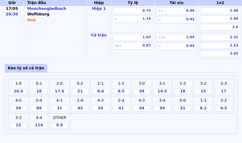 Soi kèo trận đấu Monchengladbach vs Wolfsburg Chủ nhà trông chờ chiến thắng trước đối thủ đang sa sút 2 Thông tin bảng tỷ lệ kèo bóng đá Monchengladbach vs Wolfsburg