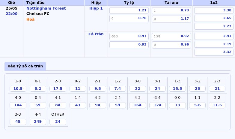 Soi kèo Nottingham Forest vs Chelsea FC Cuộc đụng độ kịch tính ngày 25/05 2 Thông tin bảng tỷ lệ kèo bóng đá Nottingham Forest vs Chelsea FC