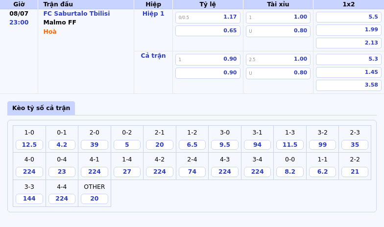Nhận định soi kèo FC Saburtalo Tbilisi vs Malmo FF Trận đấu cân bằng tại vòng loại Champions League 2 Thông tin bảng tỷ lệ kèo bóng đá FC Saburtalo Tbilisi vs Malmo FF