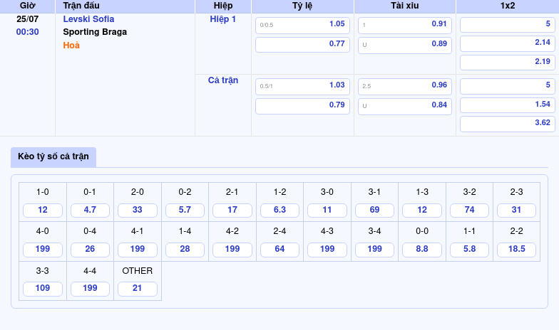 Nhận định Levski Sofia vs Sporting Braga Sức mạnh vượt trội từ đội khách 2 Thông tin bảng tỷ lệ kèo bóng đá Levski Sofia vs Sporting Braga