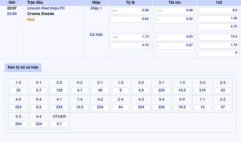 Nhận định soi kèo Lincoln Red Imps FC vs Crvena Zvezda Chờ đợi thế trận một chiều 2 Thông tin bảng tỷ lệ kèo bóng đá Lincoln Red Imps FC vs Crvena Zvezda